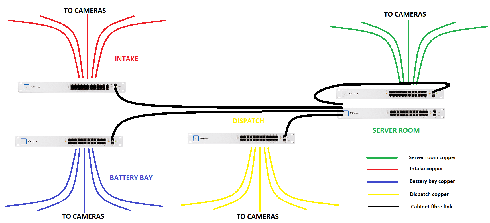 CCTV network topology